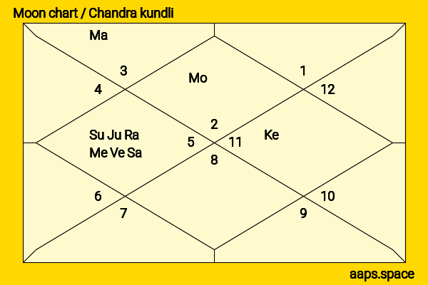 Tulip Joshi chandra kundli or moon chart